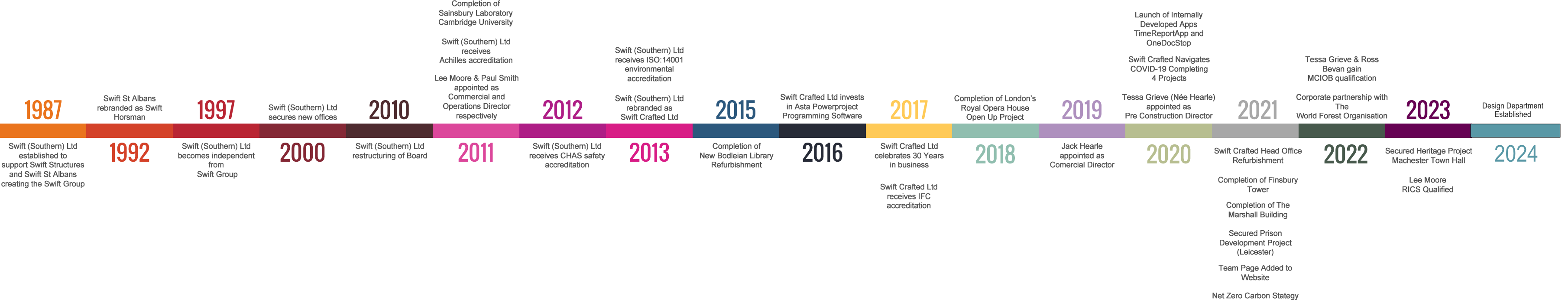 Timeline